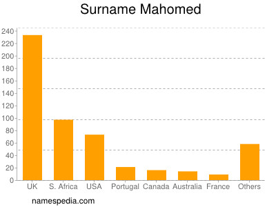 Surname Mahomed