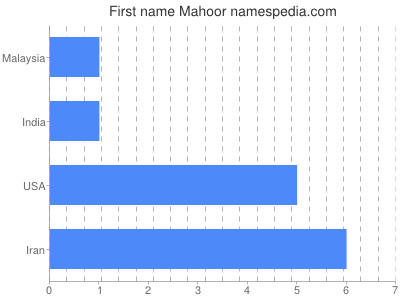 Given name Mahoor