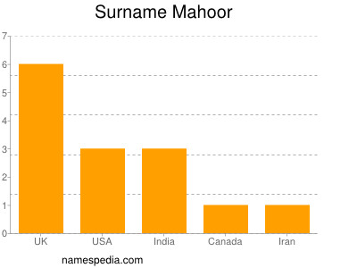 Surname Mahoor