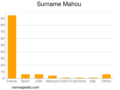 Surname Mahou