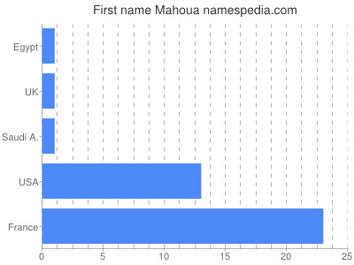 Given name Mahoua