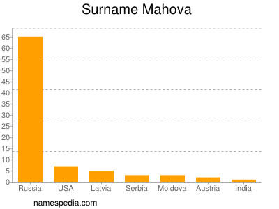 Surname Mahova