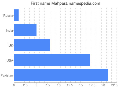 Given name Mahpara