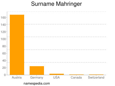 Surname Mahringer