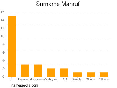 Surname Mahruf