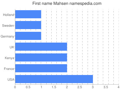 Given name Mahsen