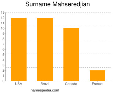 Surname Mahseredjian