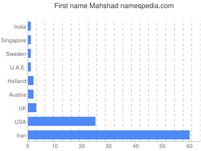 Given name Mahshad