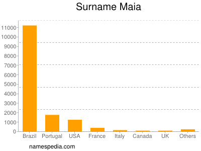 Surname Maia
