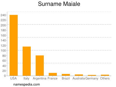 Surname Maiale