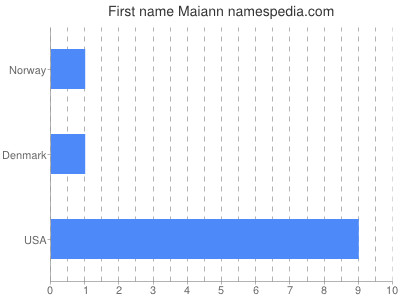 Given name Maiann