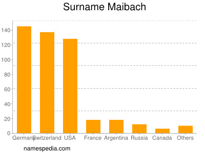 Surname Maibach