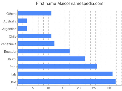 Given name Maicol