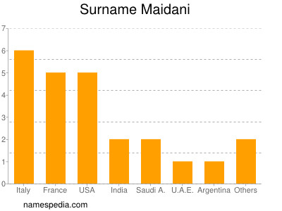 Surname Maidani