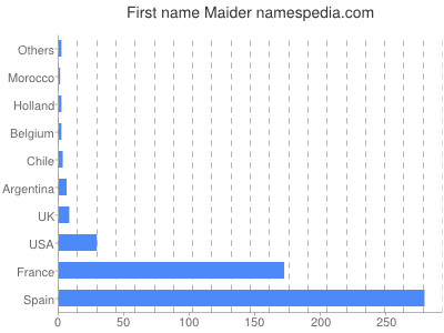 Given name Maider
