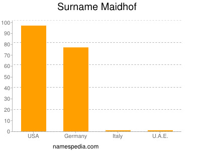 Surname Maidhof