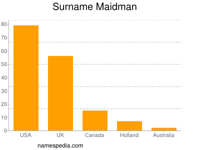 Surname Maidman
