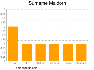 Surname Maidorn