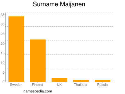 Surname Maijanen