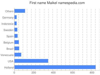 Given name Maikel