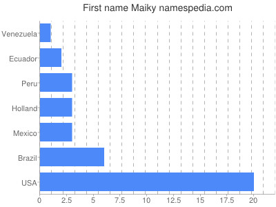 Given name Maiky