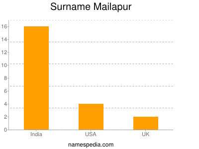 Surname Mailapur