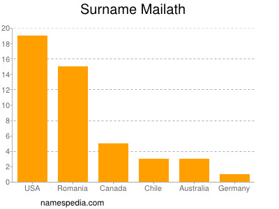 Surname Mailath