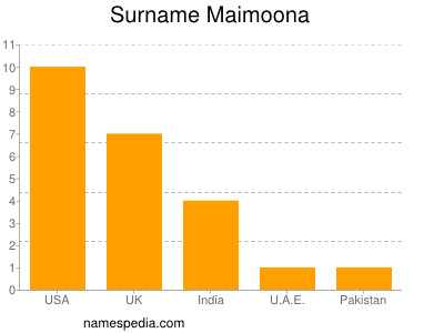 Surname Maimoona