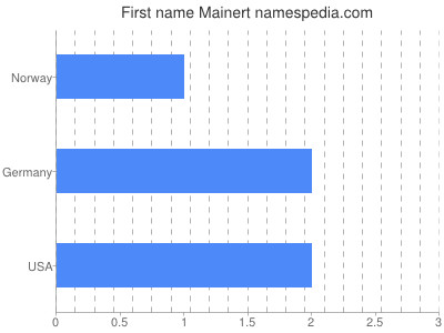Given name Mainert
