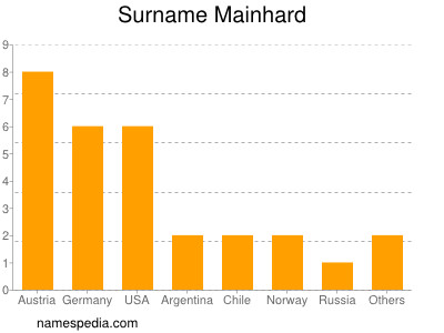 Surname Mainhard