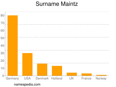 Surname Maintz