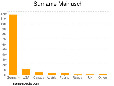 Surname Mainusch