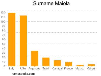 Surname Maiola