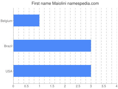 Given name Maiolini