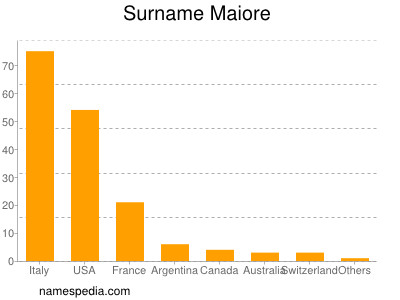 Surname Maiore