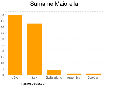 Surname Maiorella
