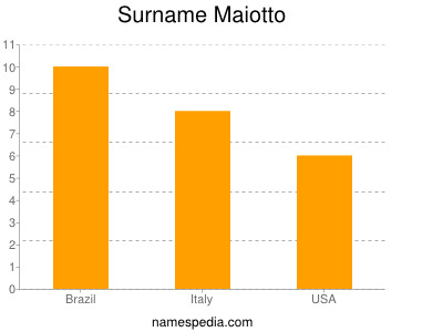 Surname Maiotto