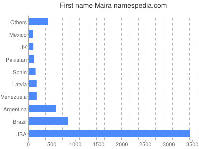Given name Maira