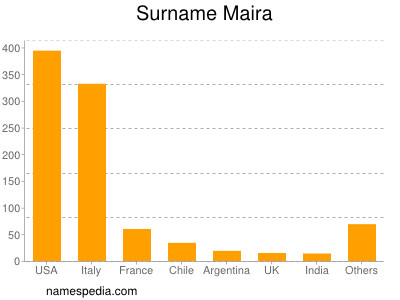 Surname Maira