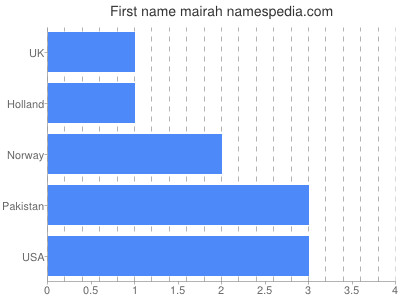 Given name Mairah