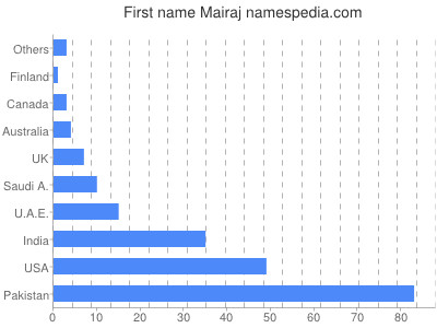 Given name Mairaj