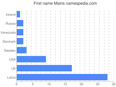 Given name Mairis