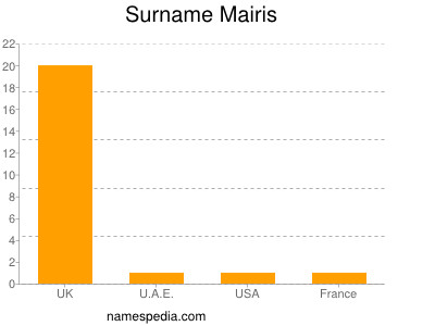 Surname Mairis