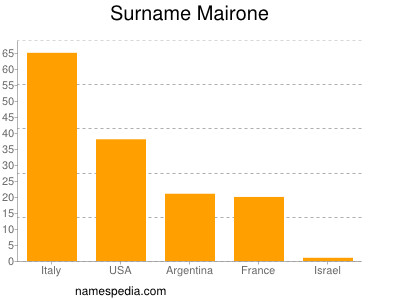 Surname Mairone