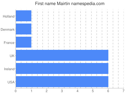 Given name Mairtin