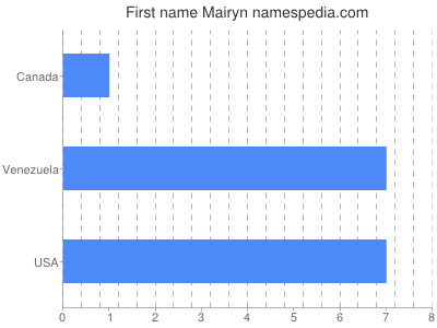 Given name Mairyn