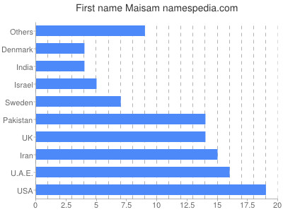 Given name Maisam
