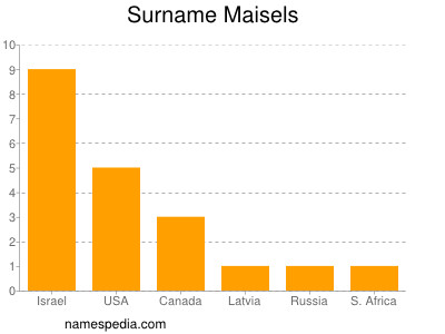 Surname Maisels