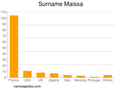 Surname Maissa
