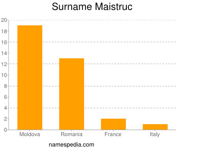 Surname Maistruc